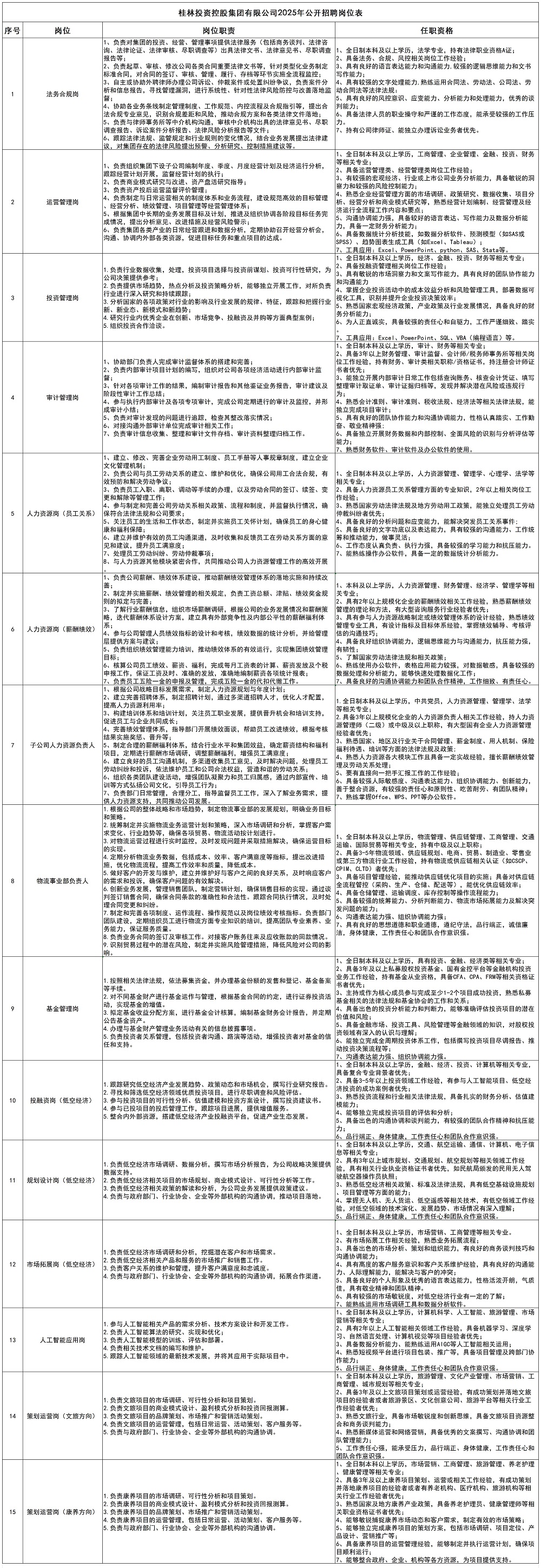 桂林投資控股集團有限公司2025年公開招聘崗位表_大招.jpg